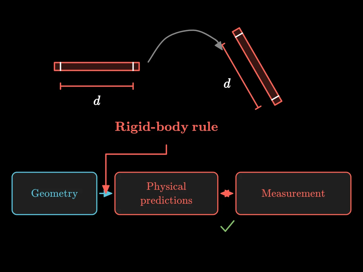 Two positions of a rigid rod preserve the distance between its marks, supplying the physical rule that connects geometry’s predictions to measurement.