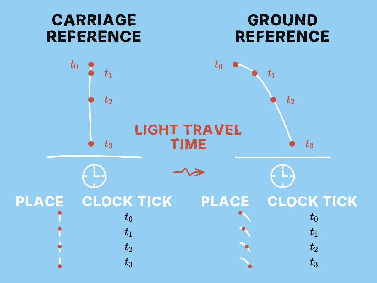 Matching clock ticks identify successive stone positions on the vertical carriage path and the curved ground path.