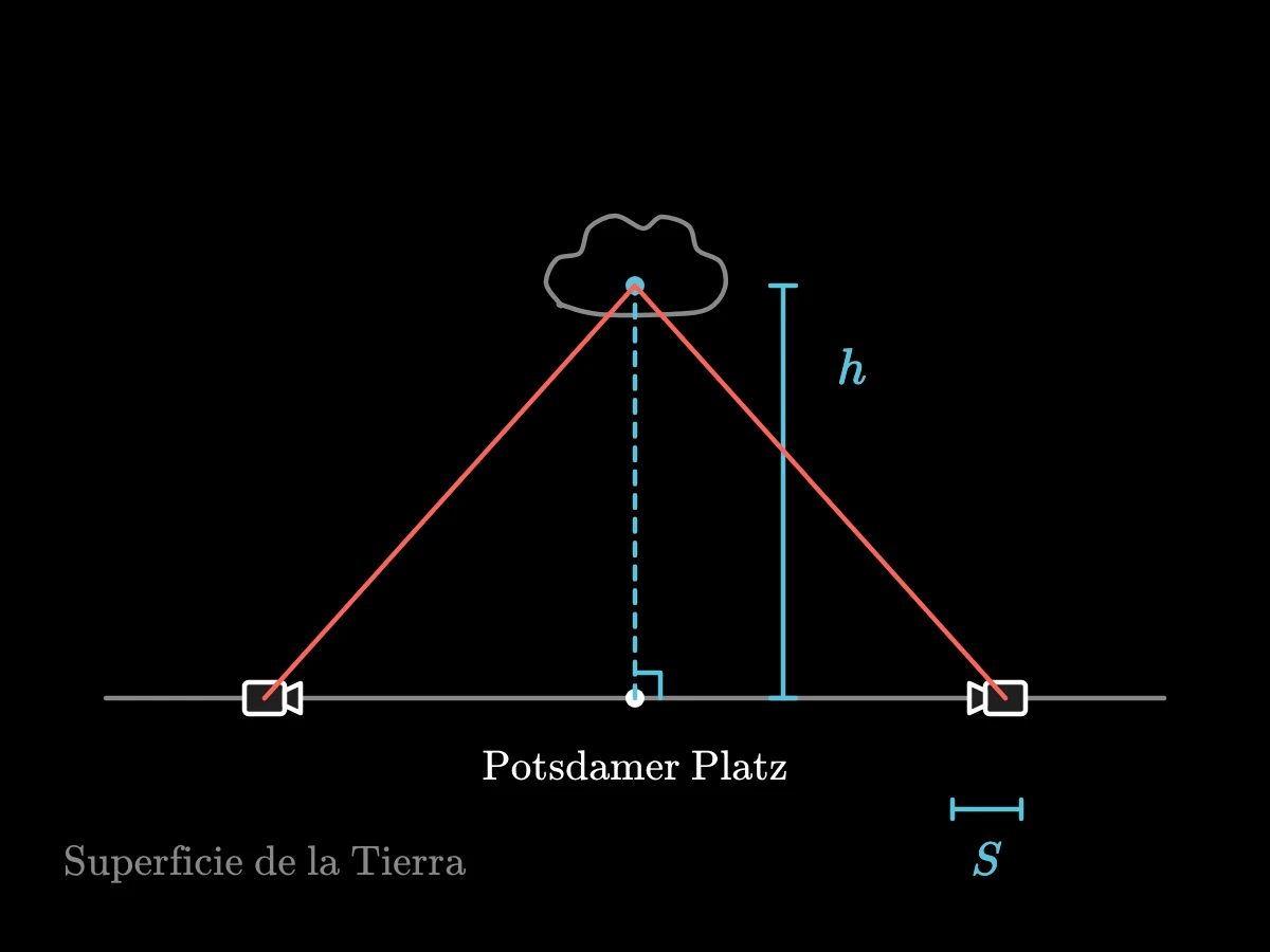 Una nube se sitúa sobre un punto del suelo con nombre mediante una altura vertical, que también puede deducirse de dos líneas visuales desde el suelo sin poste físico.