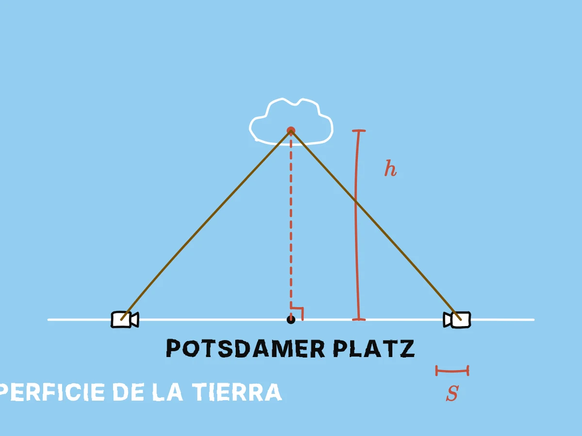 Una nube se sitúa sobre un punto del suelo con nombre mediante una altura vertical, que también puede deducirse de dos líneas visuales desde el suelo sin poste físico.