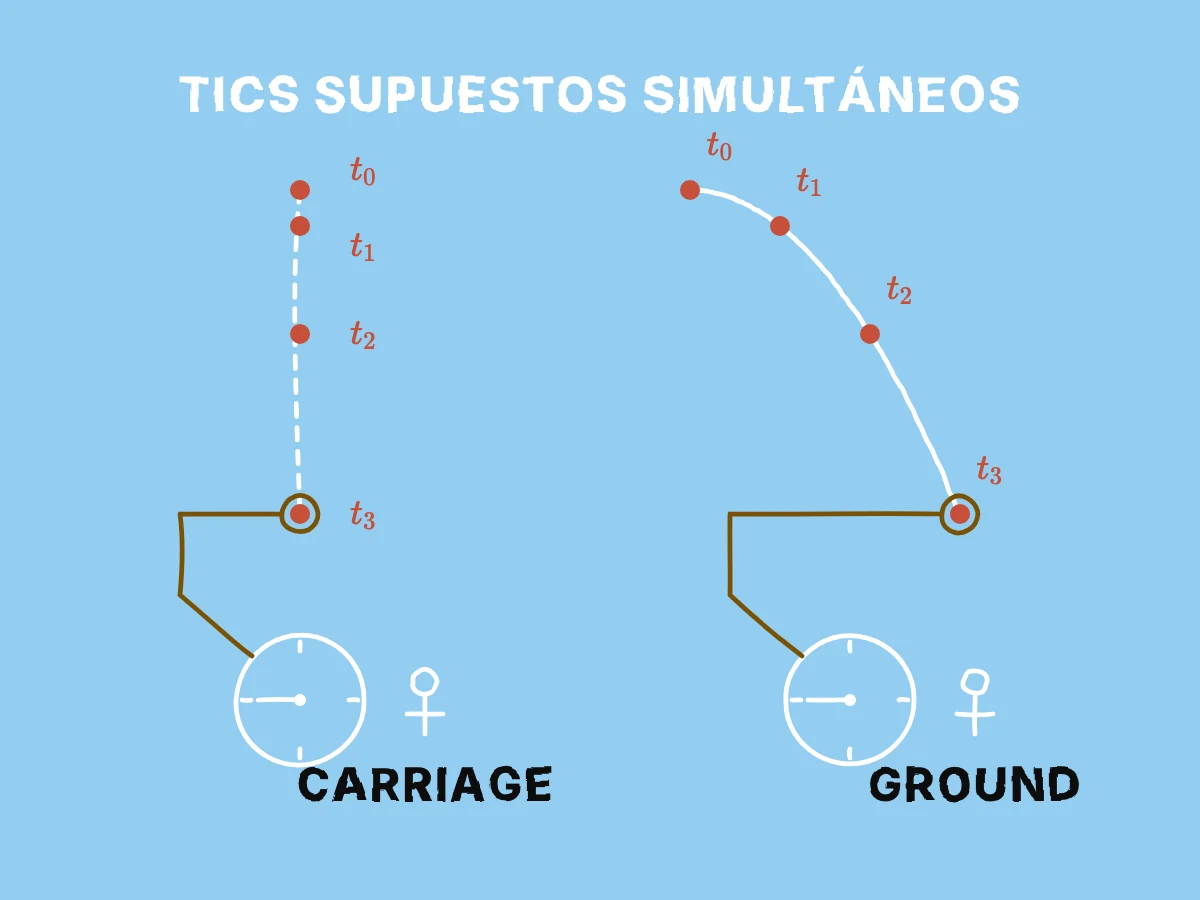Relojes idénticos acompañan a dos sistemas de referencia, con tics sucesivos emparejados a las posiciones correspondientes a lo largo de las dos trayectorias de la piedra.