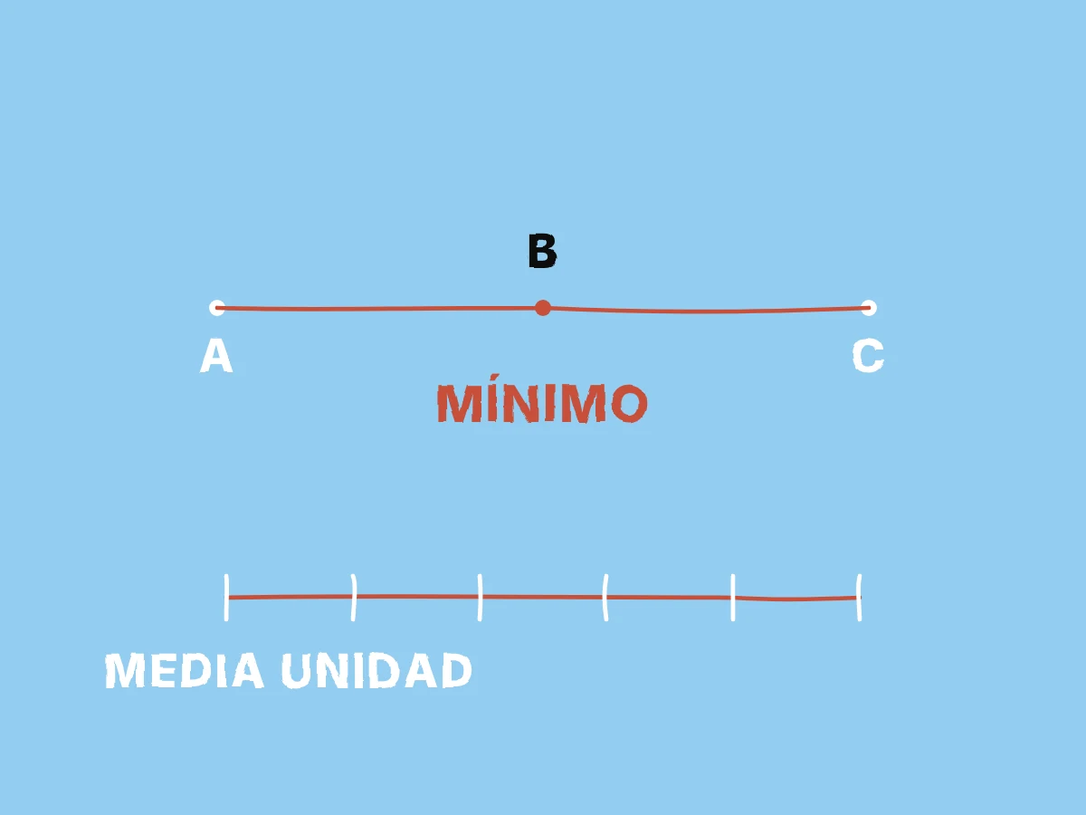 Un camino indirecto de A por B hasta C se vuelve el más corto cuando B está entre A y C, mientras una regla dividida resuelve un resto fraccionario.
