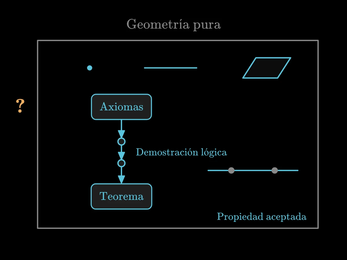 Objetos geométricos básicos y axiomas aceptados conducen por pasos lógicos a un teorema, todo dentro de un recinto que representa la geometría pura.