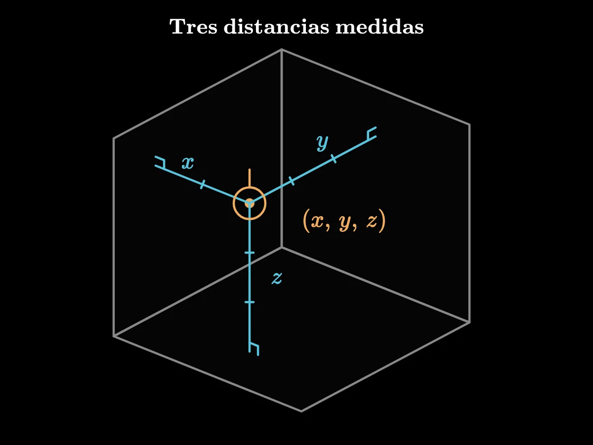 Un punto dentro de una esquina de tres planos tiene tres distancias perpendiculares rotuladas x, y y z, que cambian cuando el punto se mueve mientras los planos permanecen fijos.