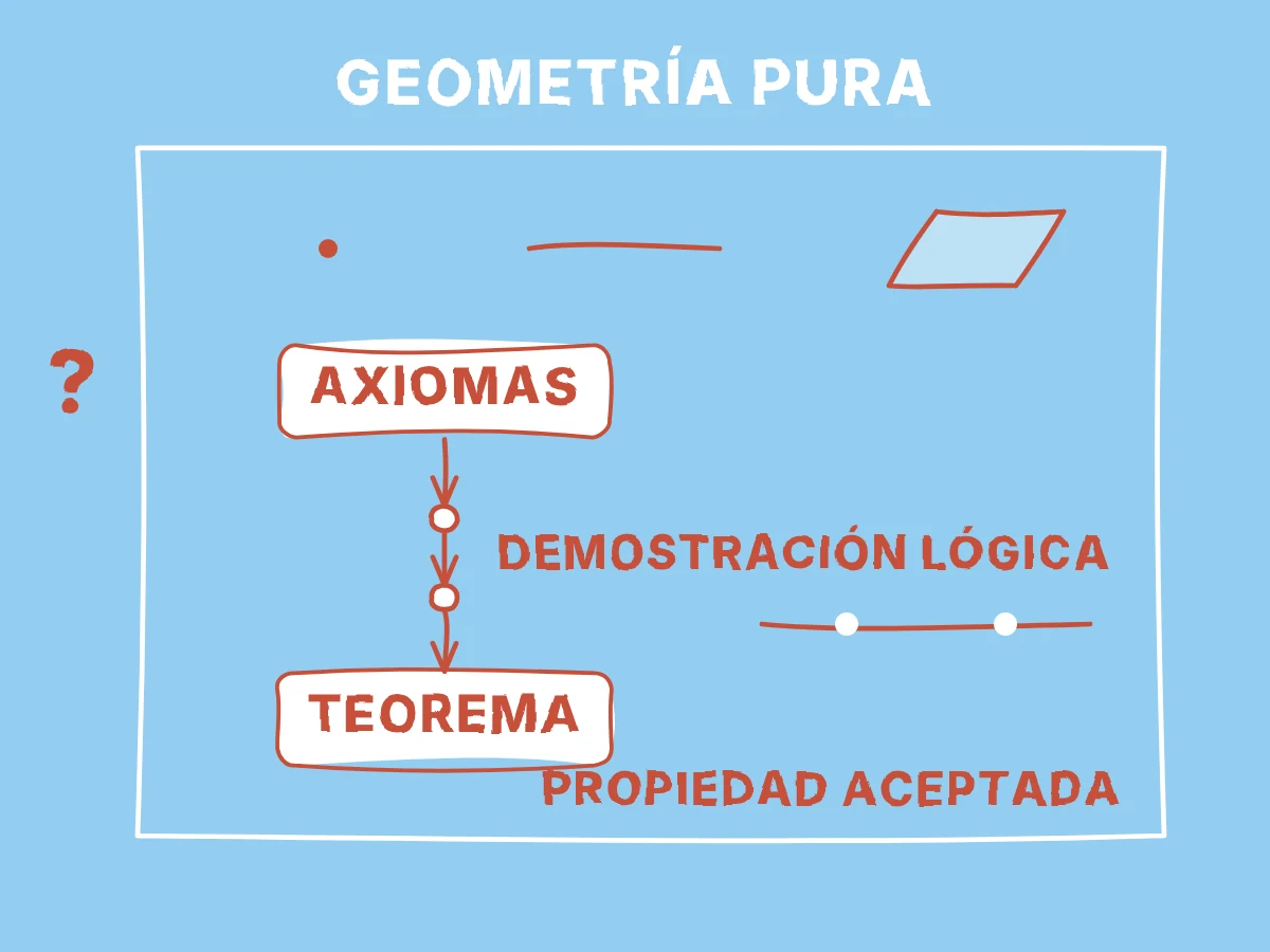 Objetos geométricos básicos y axiomas aceptados conducen por pasos lógicos a un teorema, todo dentro de un recinto que representa la geometría pura.