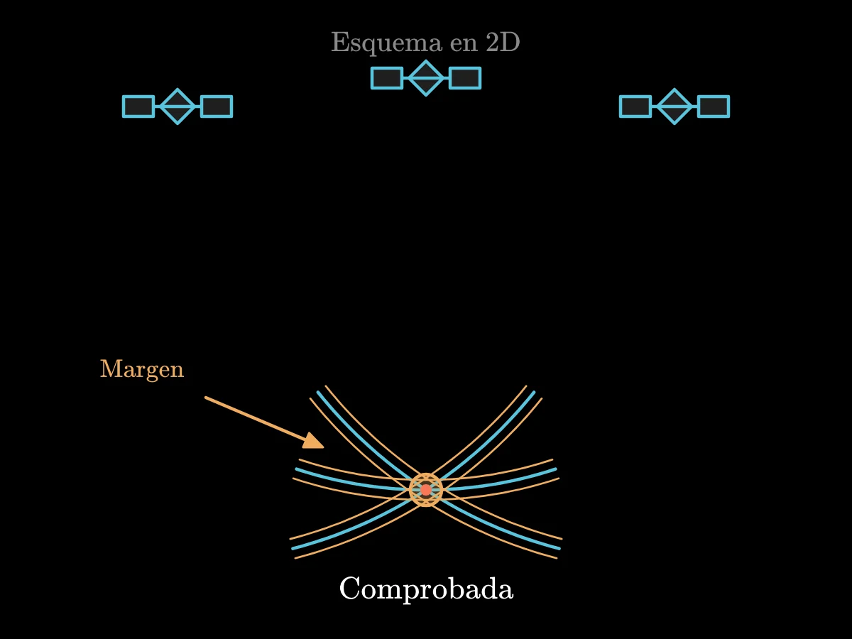 Tres círculos esquemáticos de distancia se cortan en la posición de un receptor, y la incertidumbre de la medición convierte su cruce exacto en una pequeña región.