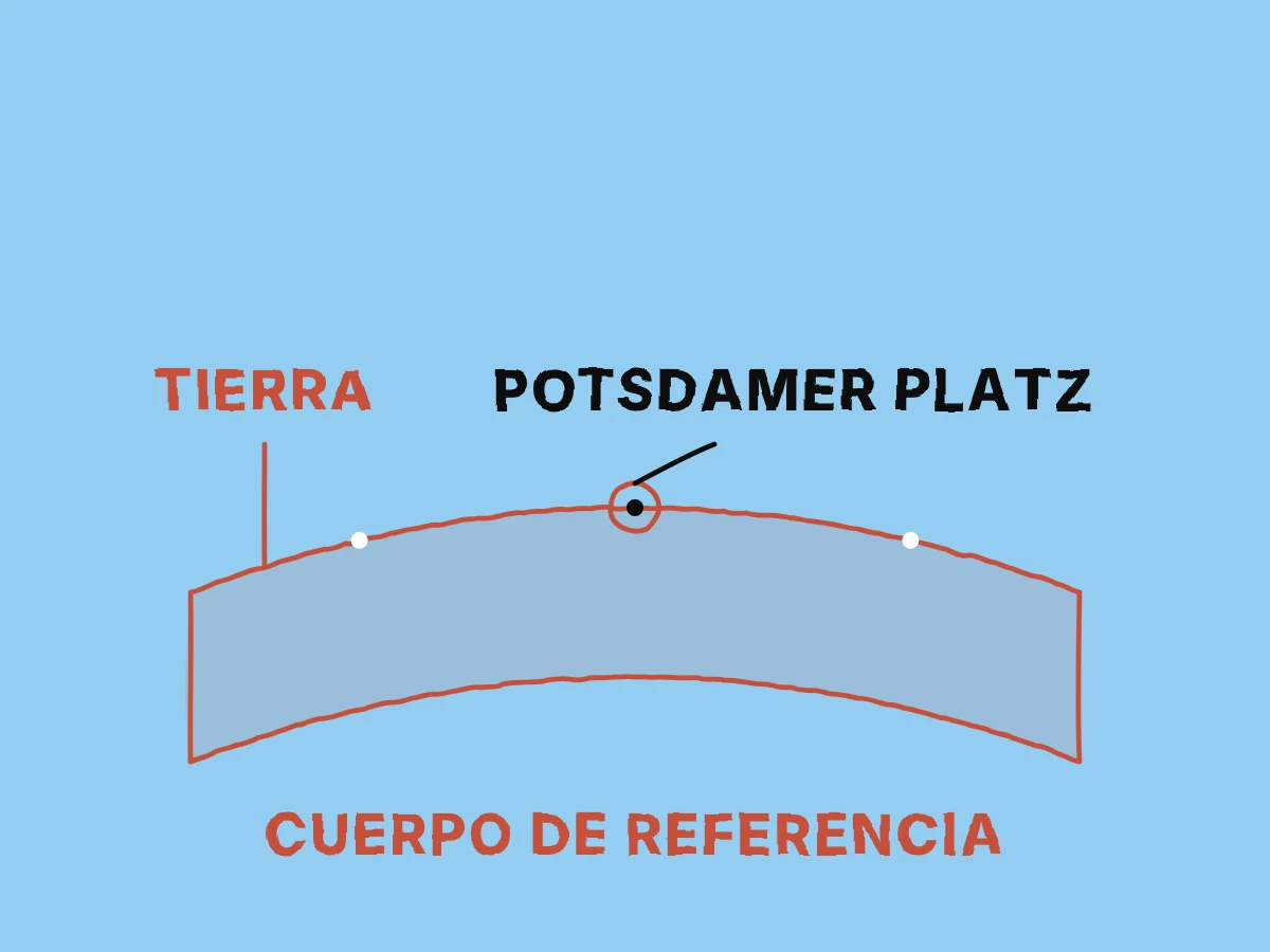 Un suceso coincide con un punto con nombre sobre una superficie de referencia, mientras otros puntos de la superficie permanecen sin nombre.