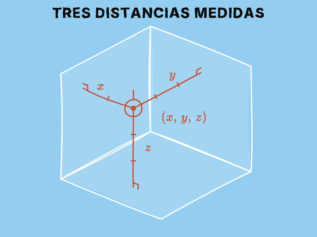 Un punto dentro de una esquina de tres planos tiene tres distancias perpendiculares rotuladas x, y y z, que cambian cuando el punto se mueve mientras los planos permanecen fijos.