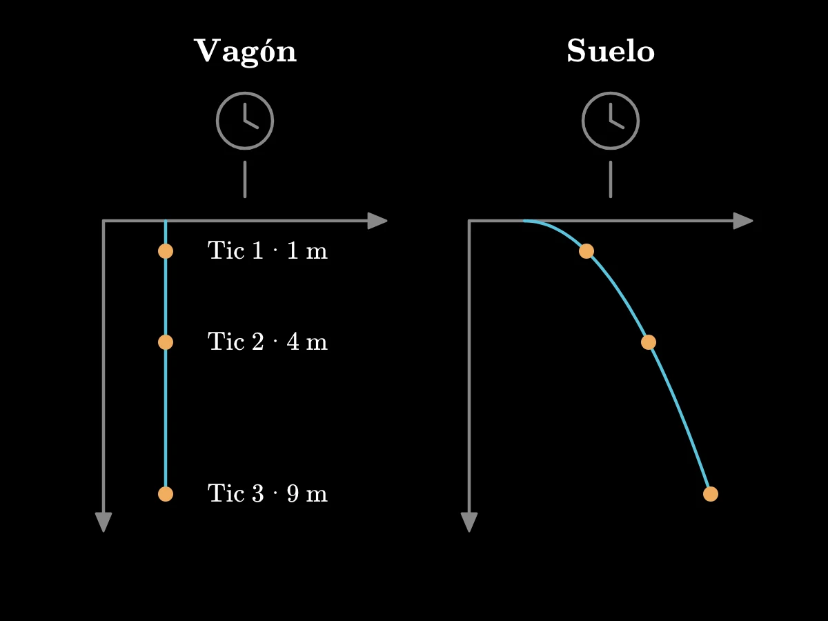 Dos gráficos de coordenadas emparejan tres tics iguales del reloj con distancias de caída coincidentes, dando una trayectoria vertical en el vagón y una parábola en el suelo.