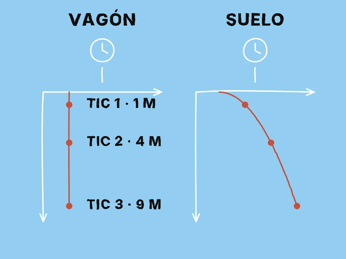 Dos gráficos de coordenadas emparejan tres tics iguales del reloj con distancias de caída coincidentes, dando una trayectoria vertical en el vagón y una parábola en el suelo.
