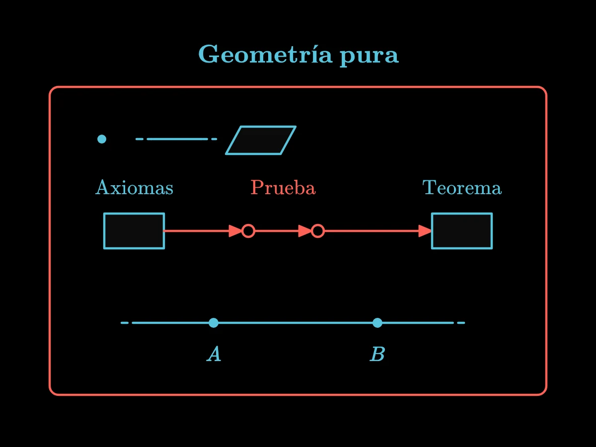 Objetos geométricos básicos y axiomas conducen por demostración a un teorema dentro de un recinto rotulado geometría pura, con dos puntos que determinan una sola recta.