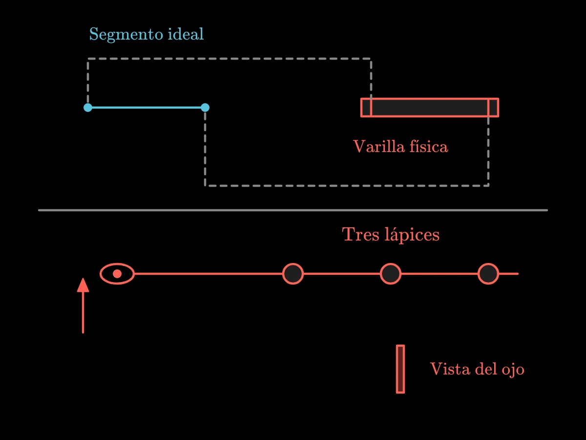 A un segmento ideal corresponden marcas sobre una varilla, mientras una vista desde arriba muestra un ojo que se alinea con tres lápices hasta que el más cercano oculta a los demás.