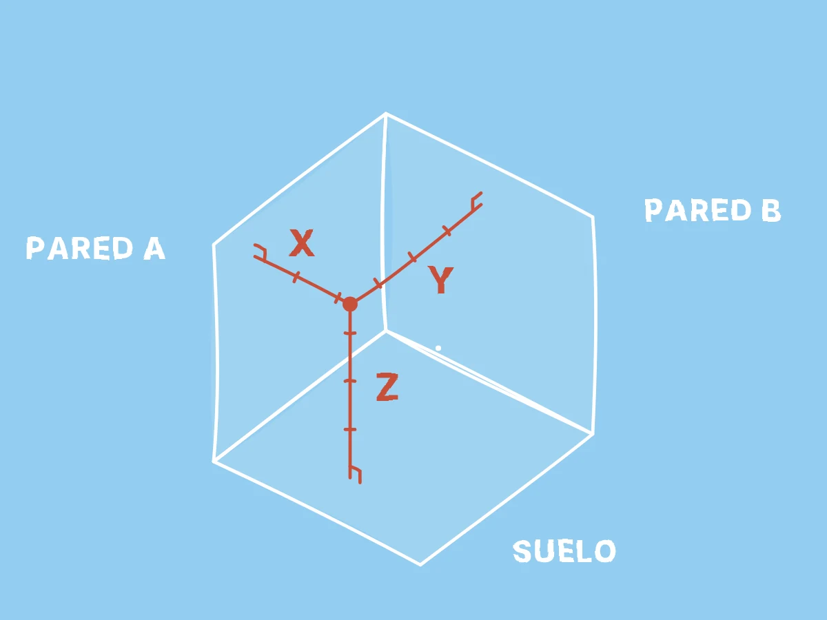 Un punto dentro de una esquina de tres planos tiene tres distancias perpendiculares a los planos, y mover el punto cambia esas distancias sin cambiar la esquina.