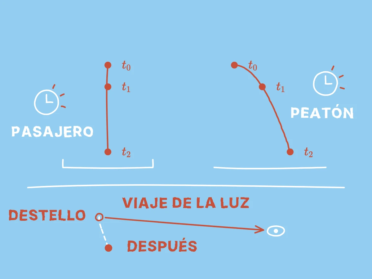 Tics de reloj coincidentes identifican posiciones correspondientes en las dos trayectorias de la piedra, mientras un recuadro aparte muestra a la luz tardando en llegar a un observador.