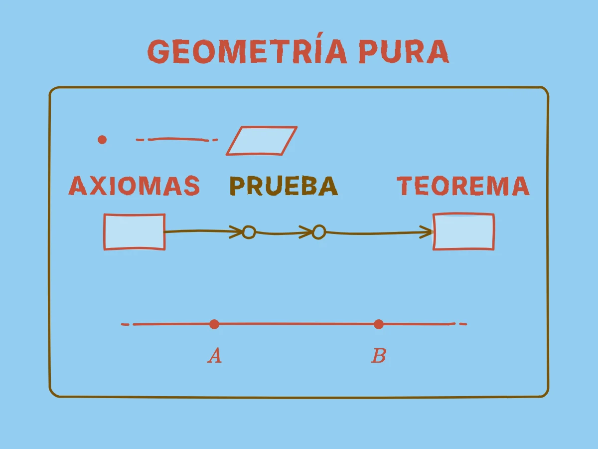Objetos geométricos básicos y axiomas conducen por demostración a un teorema dentro de un recinto rotulado geometría pura, con dos puntos que determinan una sola recta.
