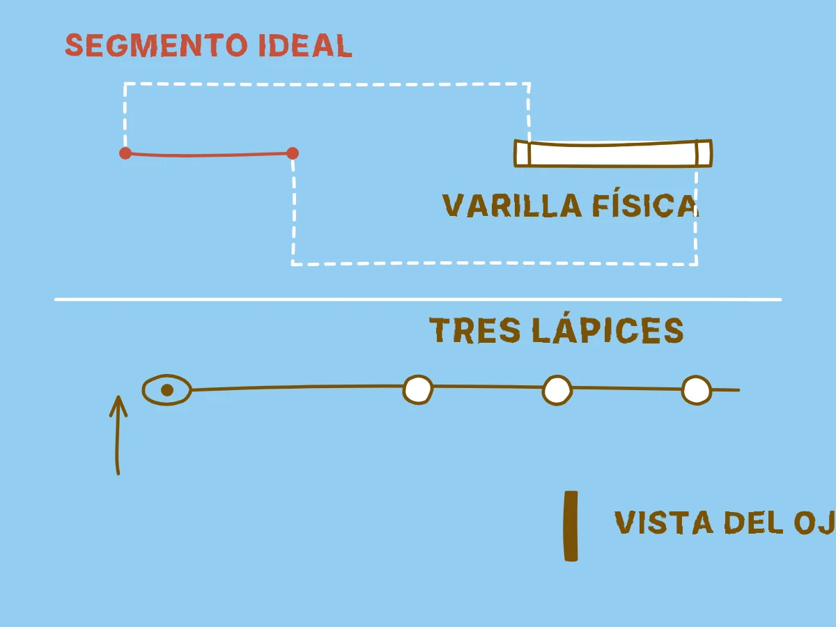A un segmento ideal corresponden marcas sobre una varilla, mientras una vista desde arriba muestra un ojo que se alinea con tres lápices hasta que el más cercano oculta a los demás.