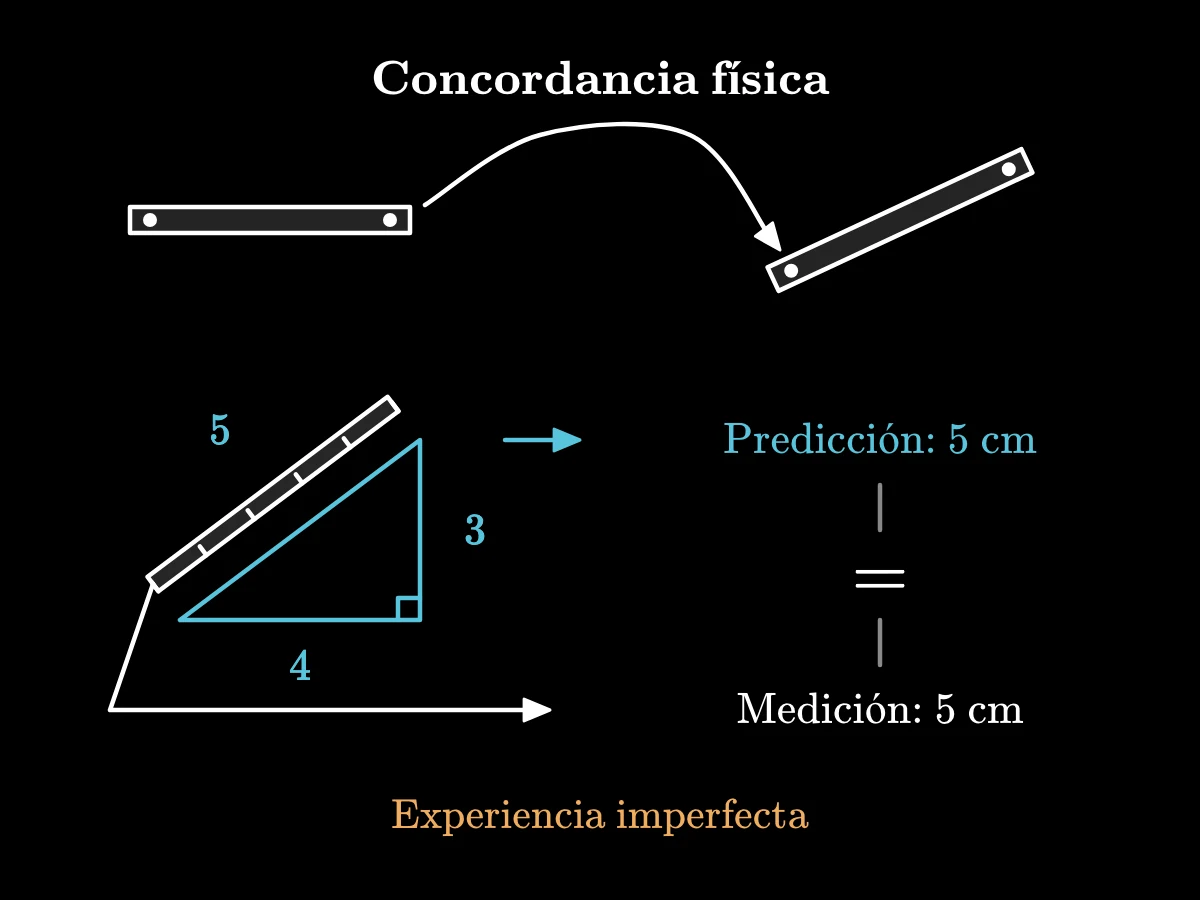 Una varilla marcada conserva la distancia entre sus extremos al moverse, uniendo una predicción geométrica de cinco centímetros con una medición física que coincide.