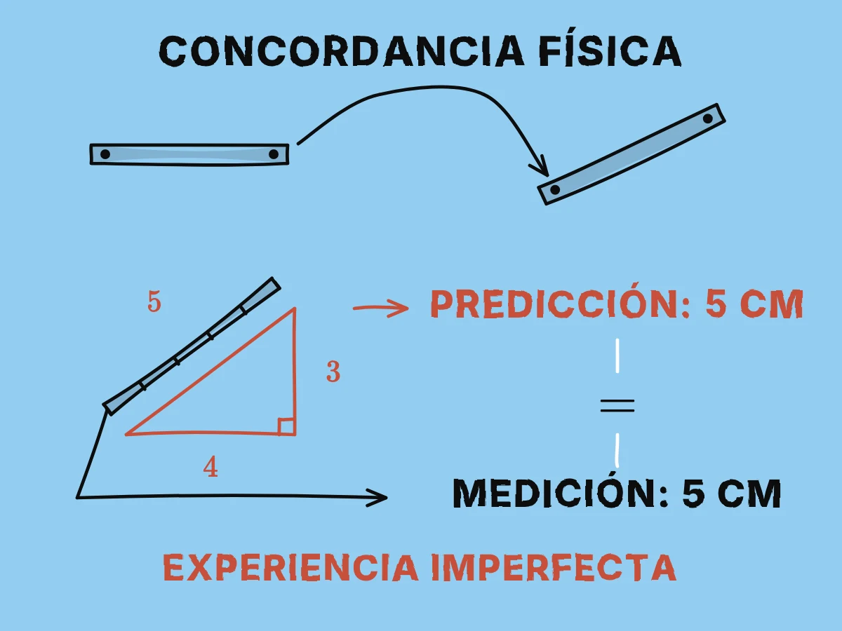 Una varilla marcada conserva la distancia entre sus extremos al moverse, uniendo una predicción geométrica de cinco centímetros con una medición física que coincide.
