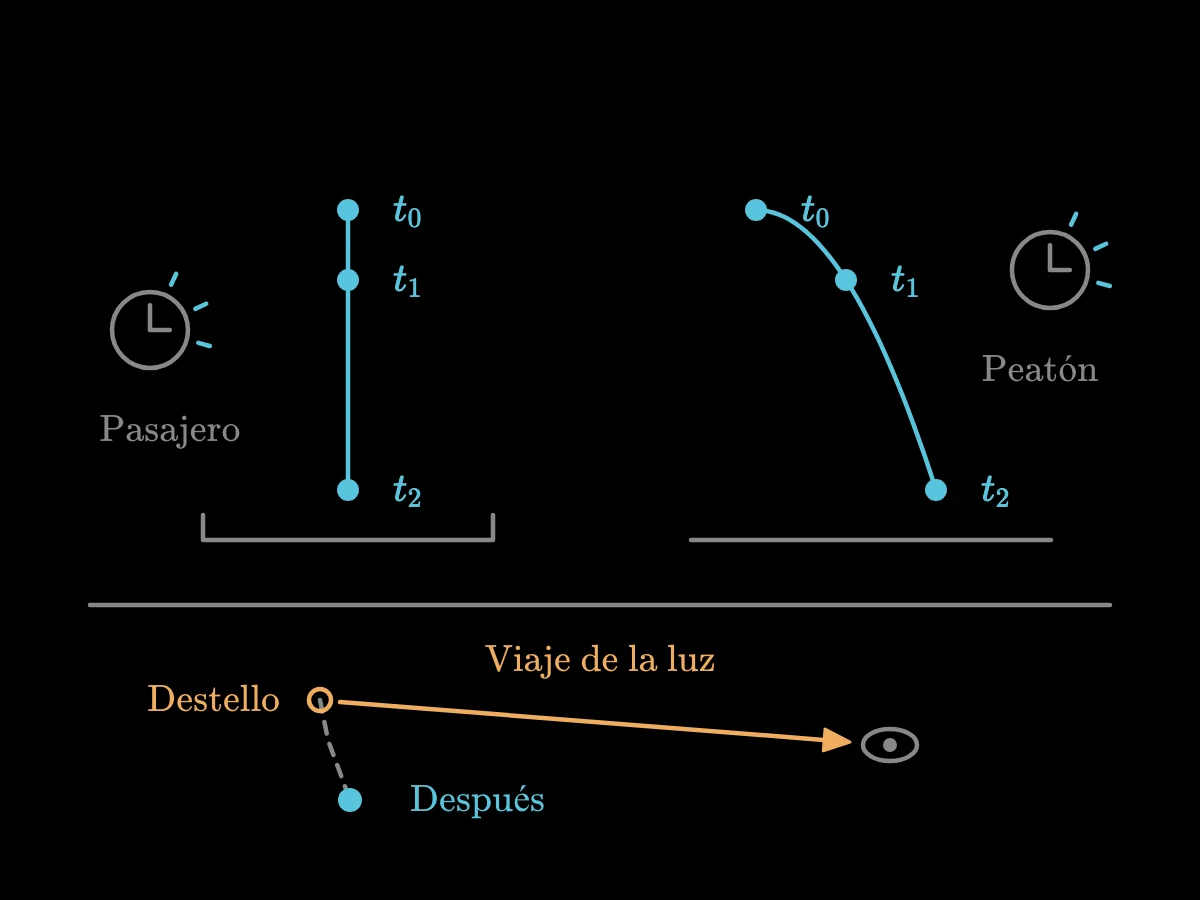 Tics de reloj coincidentes identifican posiciones correspondientes en las dos trayectorias de la piedra, mientras un recuadro aparte muestra a la luz tardando en llegar a un observador.