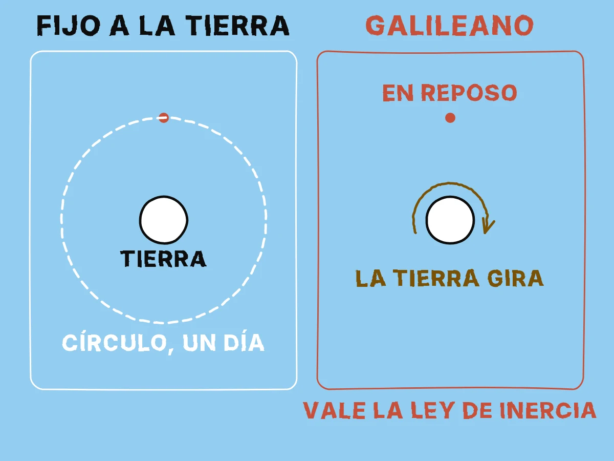 Dos paneles: a la izquierda una estrella gira alrededor del polo en un sistema fijo a la Tierra que rota, a la derecha la misma estrella está quieta mientras la pequeña Tierra gira en un sistema fijo a las estrellas.