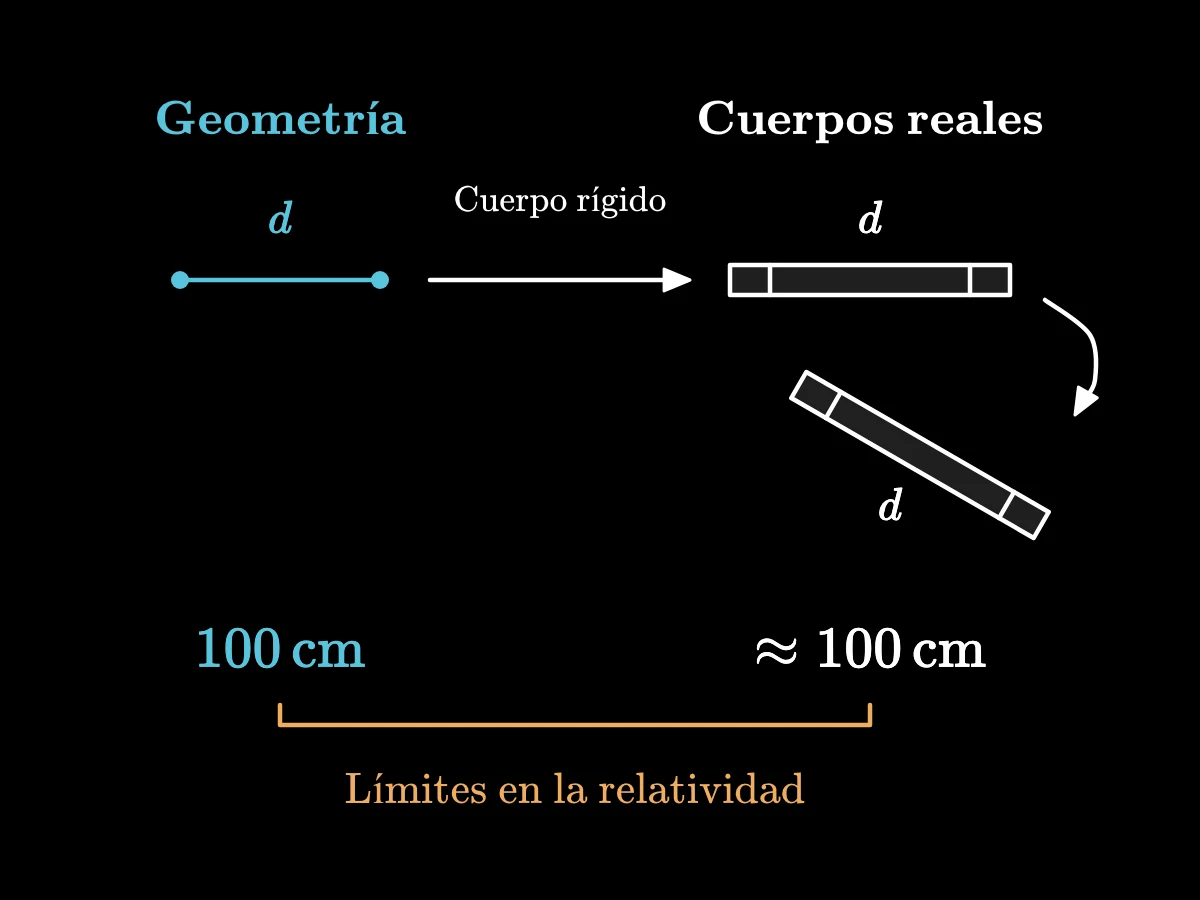 A un segmento ideal corresponden dos marcas sobre una varilla rígida cuya separación sobrevive al movimiento, lo que permite comparar una predicción geométrica con una medición real.