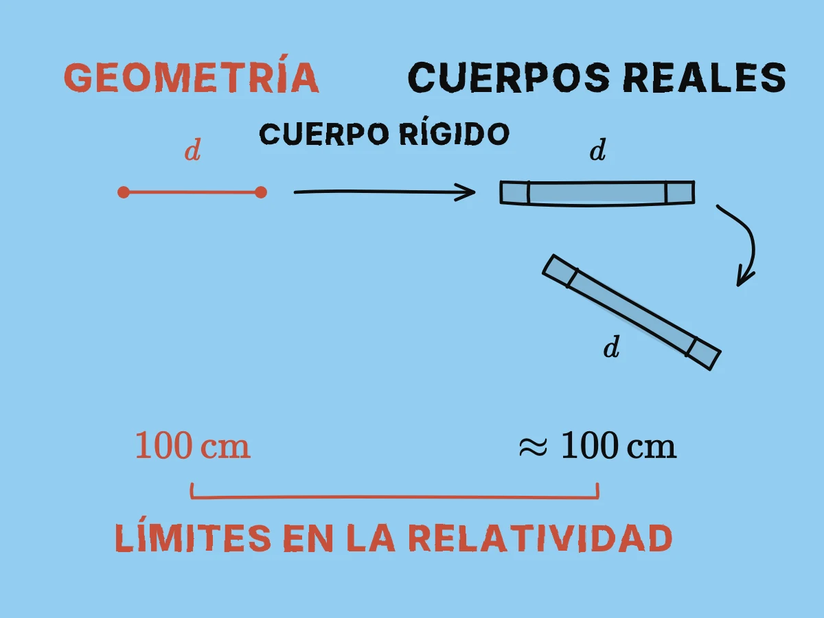 A un segmento ideal corresponden dos marcas sobre una varilla rígida cuya separación sobrevive al movimiento, lo que permite comparar una predicción geométrica con una medición real.