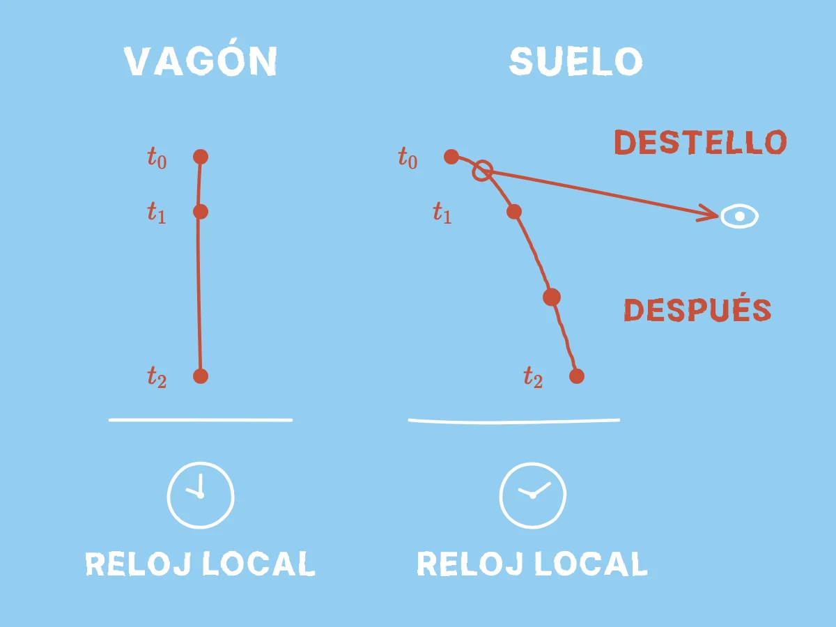 Dos trayectorias en dos sistemas de referencia llevan lecturas de reloj registradas localmente, mientras una señal luminosa muestra por qué ver la piedra no es instantáneo.