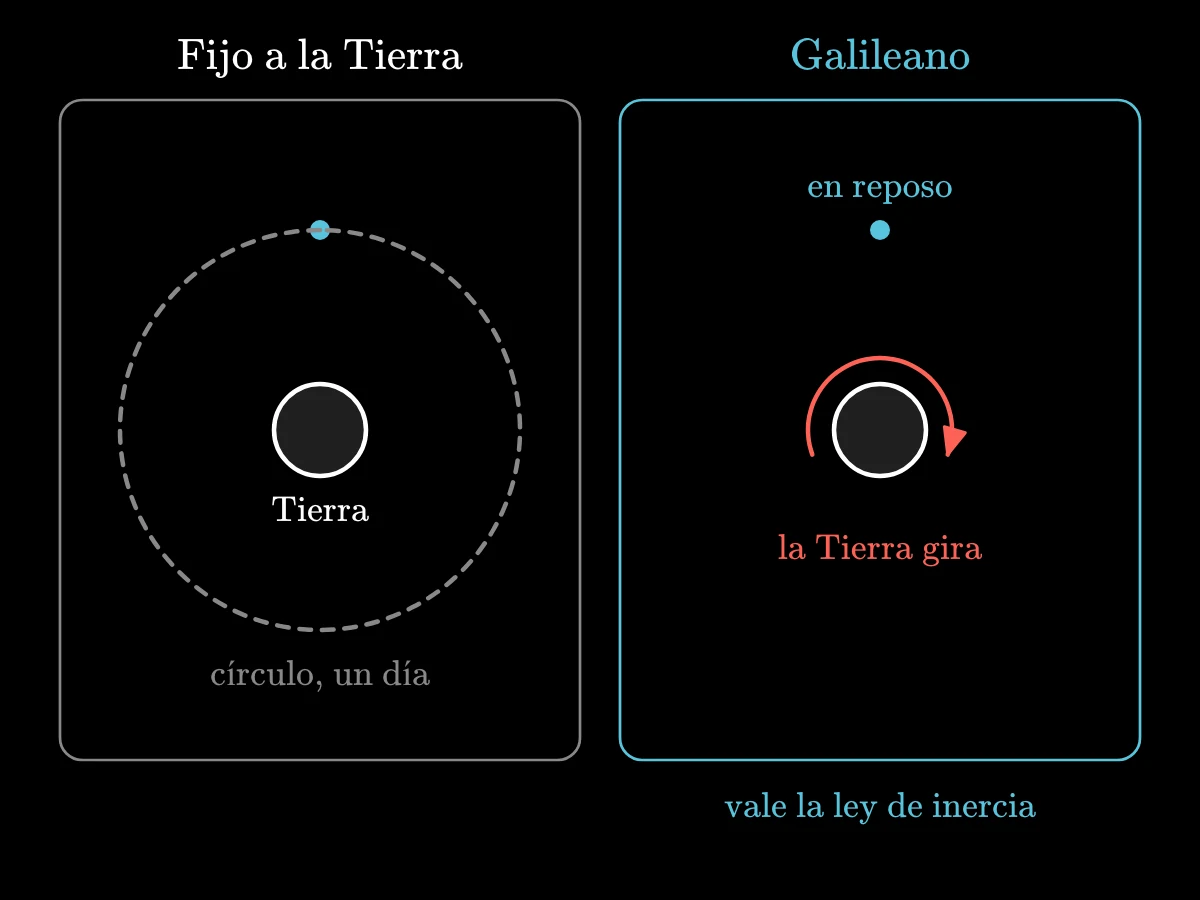 Dos paneles: a la izquierda una estrella gira alrededor del polo en un sistema fijo a la Tierra que rota, a la derecha la misma estrella está quieta mientras la pequeña Tierra gira en un sistema fijo a las estrellas.