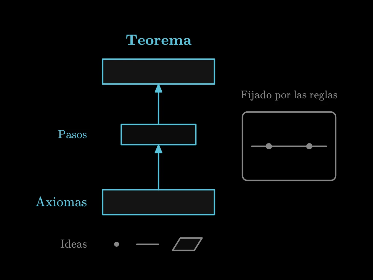 Los axiomas sostienen una cadena de pasos lógicos que lleva a un teorema, mientras un recuadro muestra dos puntos unidos por la recta que especifican las reglas.