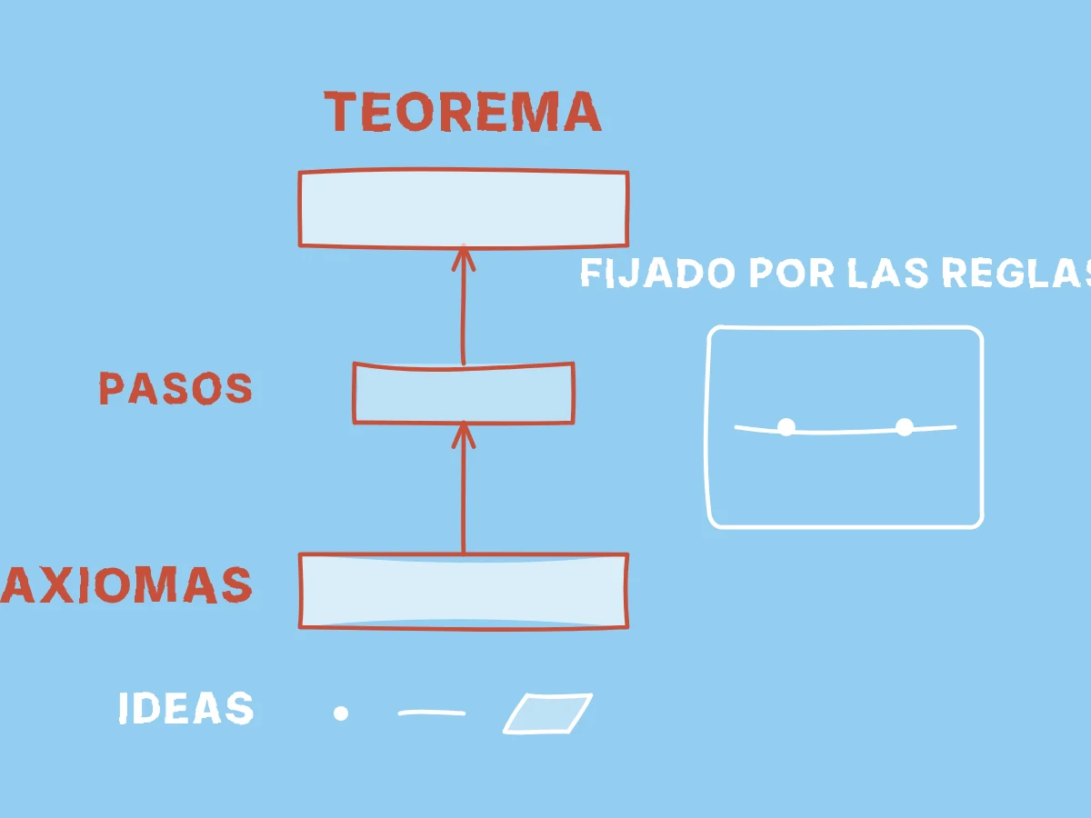 Los axiomas sostienen una cadena de pasos lógicos que lleva a un teorema, mientras un recuadro muestra dos puntos unidos por la recta que especifican las reglas.