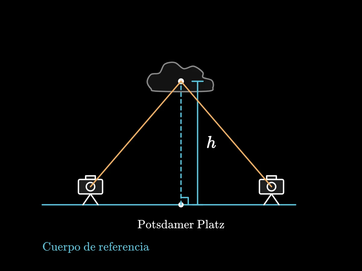 Un punto de referencia en el suelo sostiene un poste que llega a una nube, mientras dos puntos de vista en el suelo muestran cómo puede determinarse la misma altura sin construir el poste.