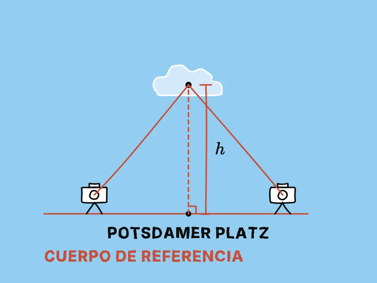 Un punto de referencia en el suelo sostiene un poste que llega a una nube, mientras dos puntos de vista en el suelo muestran cómo puede determinarse la misma altura sin construir el poste.