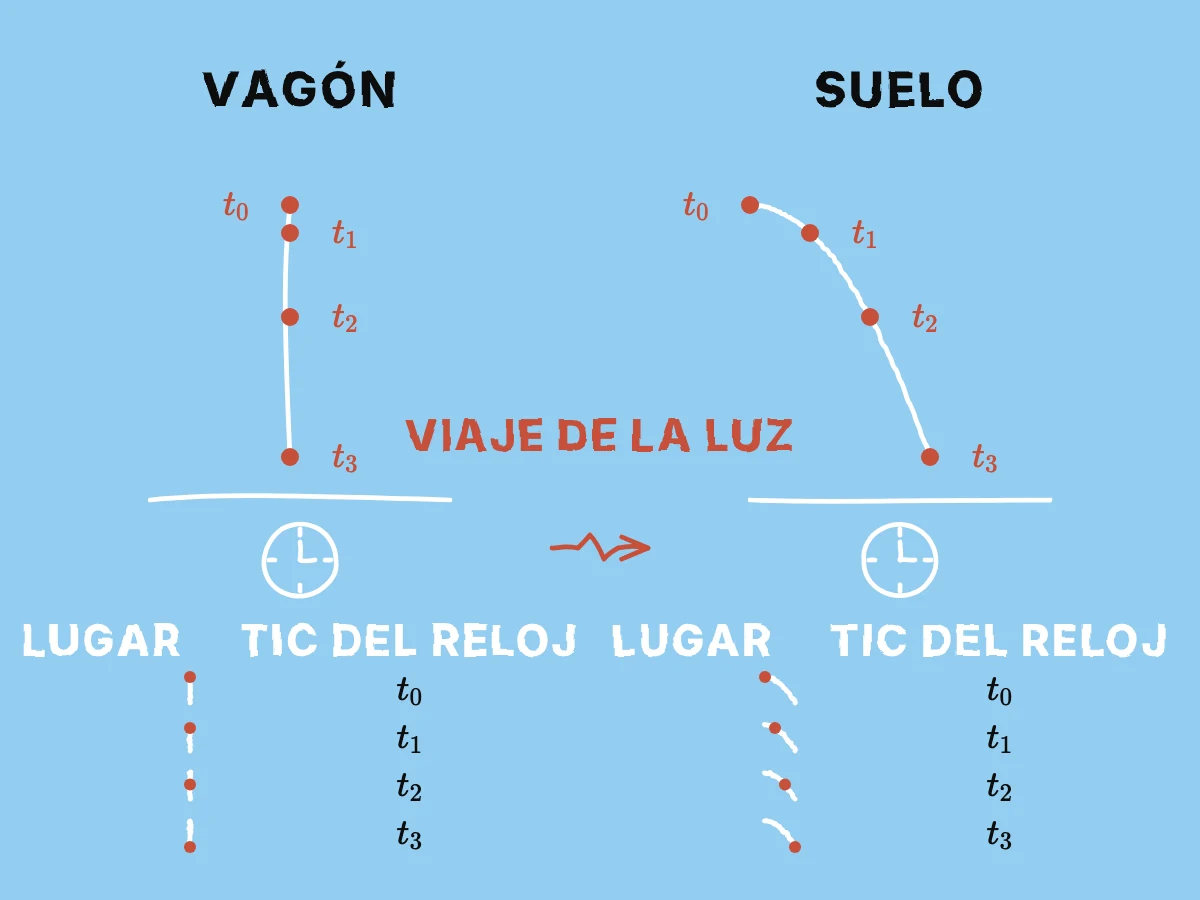 Tics de reloj coincidentes identifican posiciones sucesivas de la piedra en la trayectoria vertical del vagón y en la trayectoria curva del suelo.