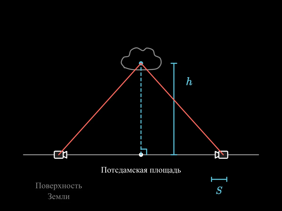 Облако над именованной точкой земли задано вертикальной высотой, которую можно вывести и по двум линиям визирования с земли без реального шеста.