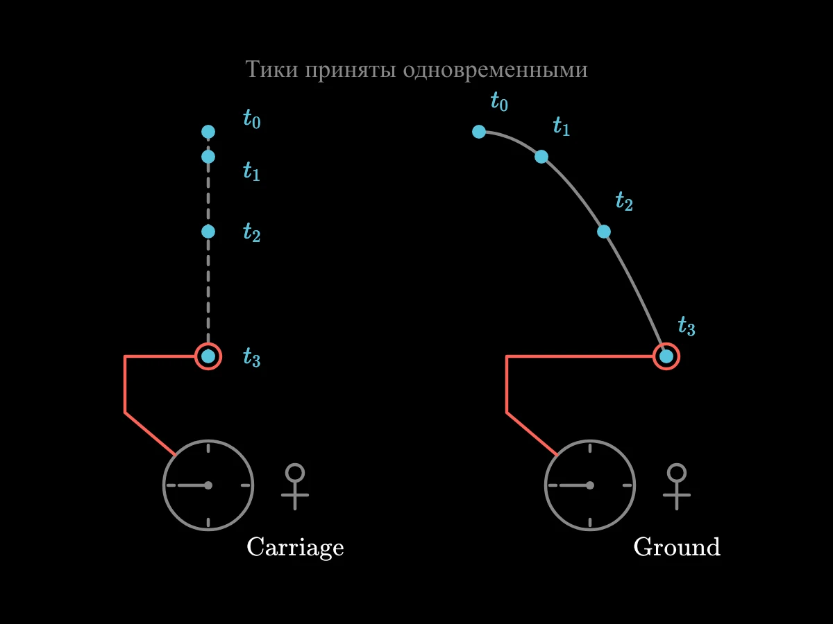 Одинаковые часы сопровождают две системы отсчёта, и последовательные тики часов сопоставлены соответствующим положениям на двух траекториях камня.