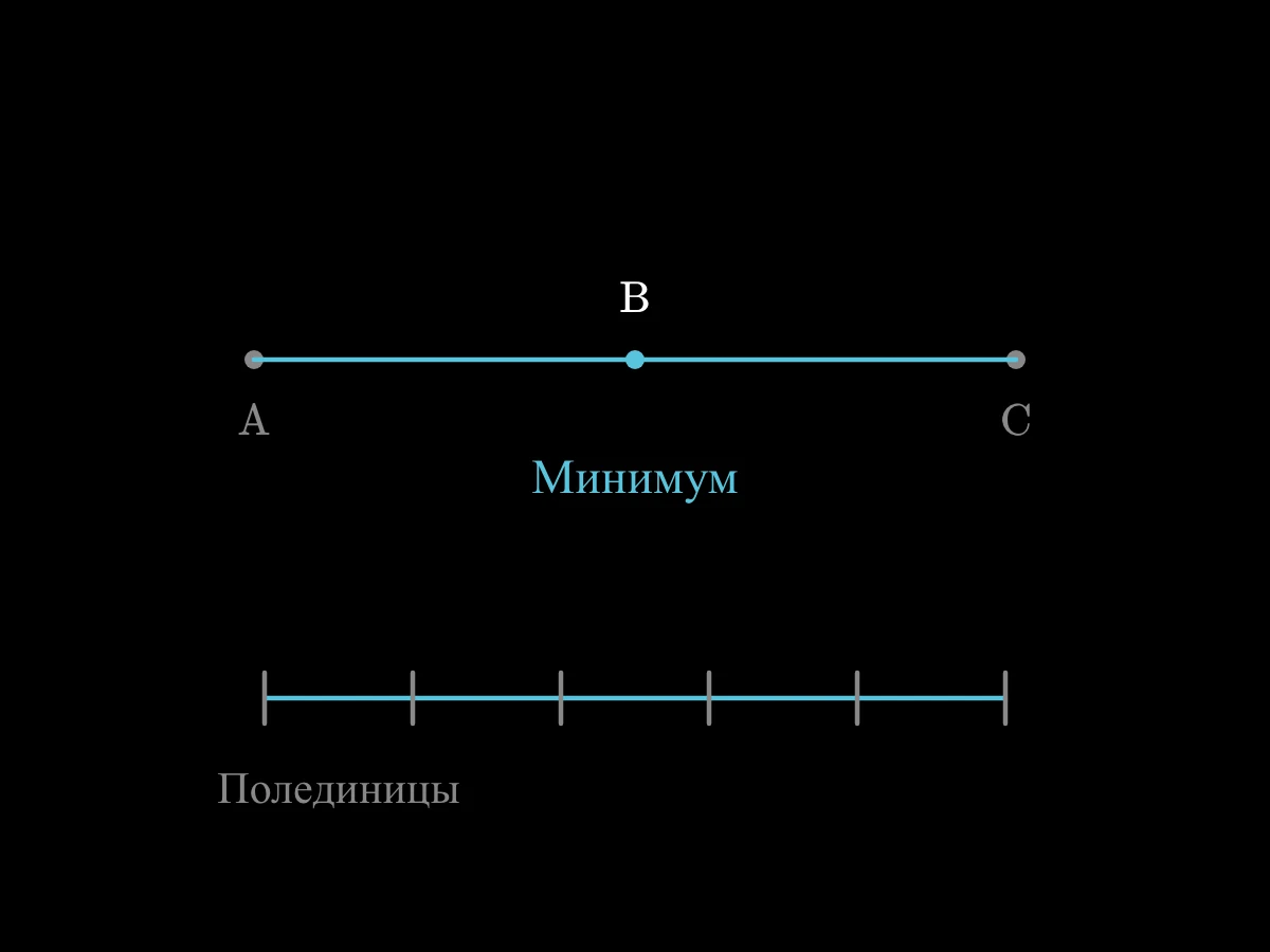 Обходной путь из A через B в C становится кратчайшим, когда B лежит между A и C, а разделённый масштаб разрешает дробный остаток.