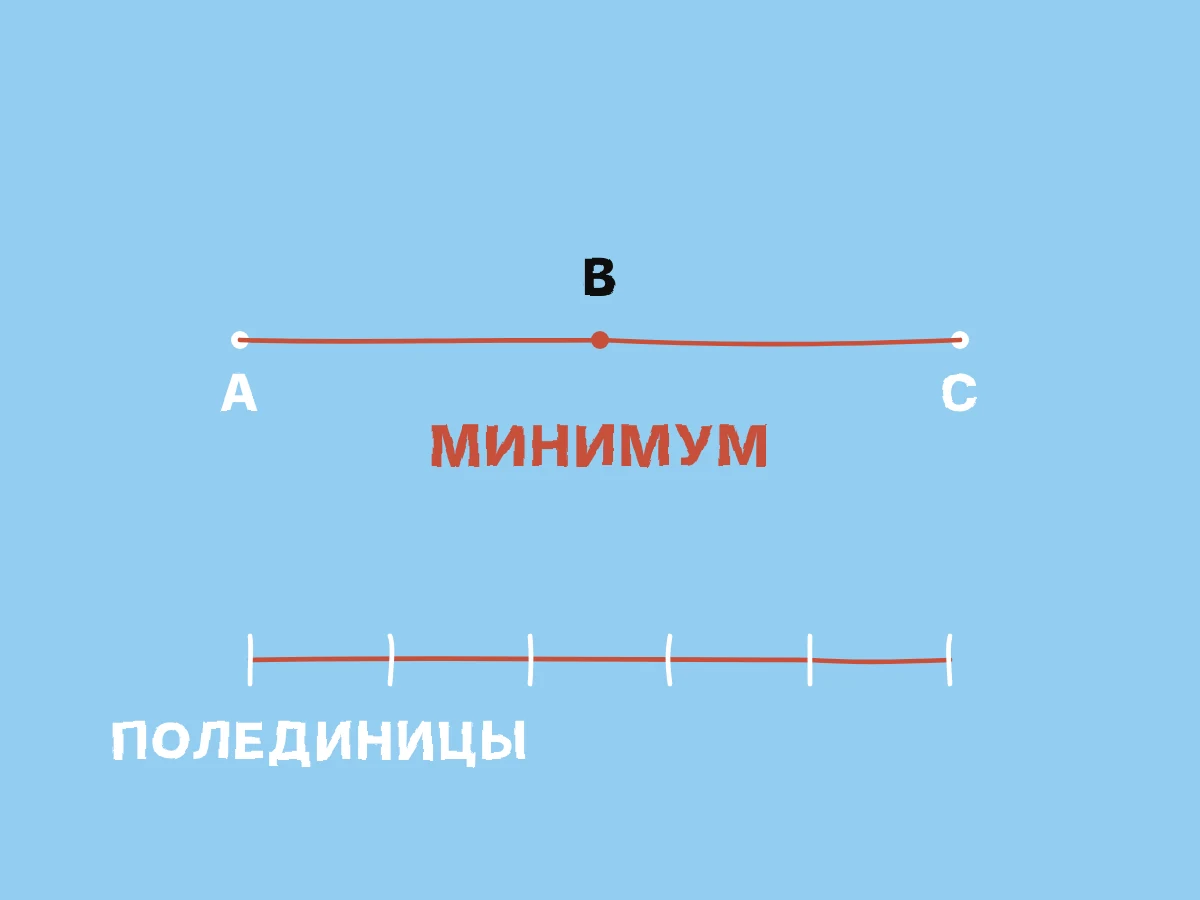 Обходной путь из A через B в C становится кратчайшим, когда B лежит между A и C, а разделённый масштаб разрешает дробный остаток.
