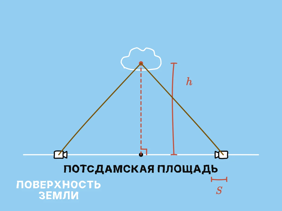 Облако над именованной точкой земли задано вертикальной высотой, которую можно вывести и по двум линиям визирования с земли без реального шеста.