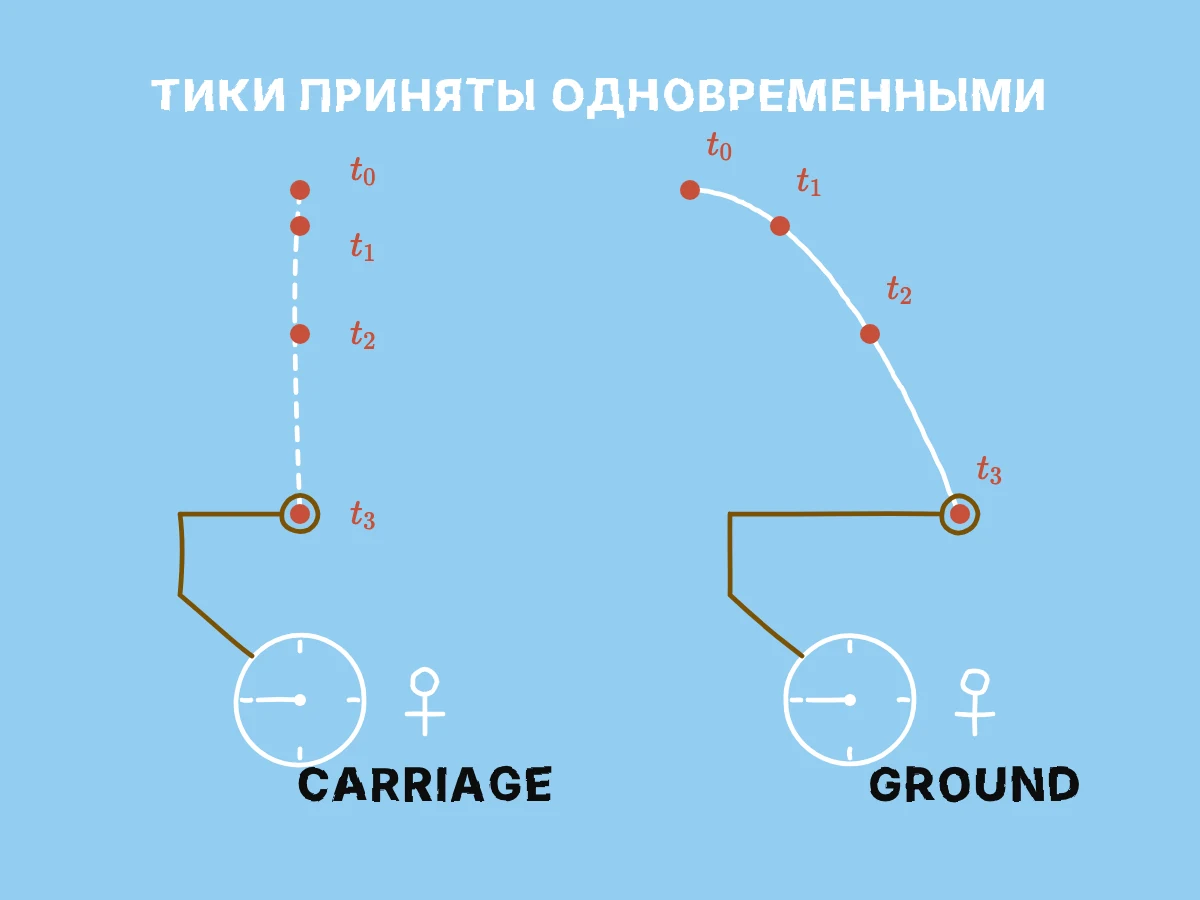 Одинаковые часы сопровождают две системы отсчёта, и последовательные тики часов сопоставлены соответствующим положениям на двух траекториях камня.