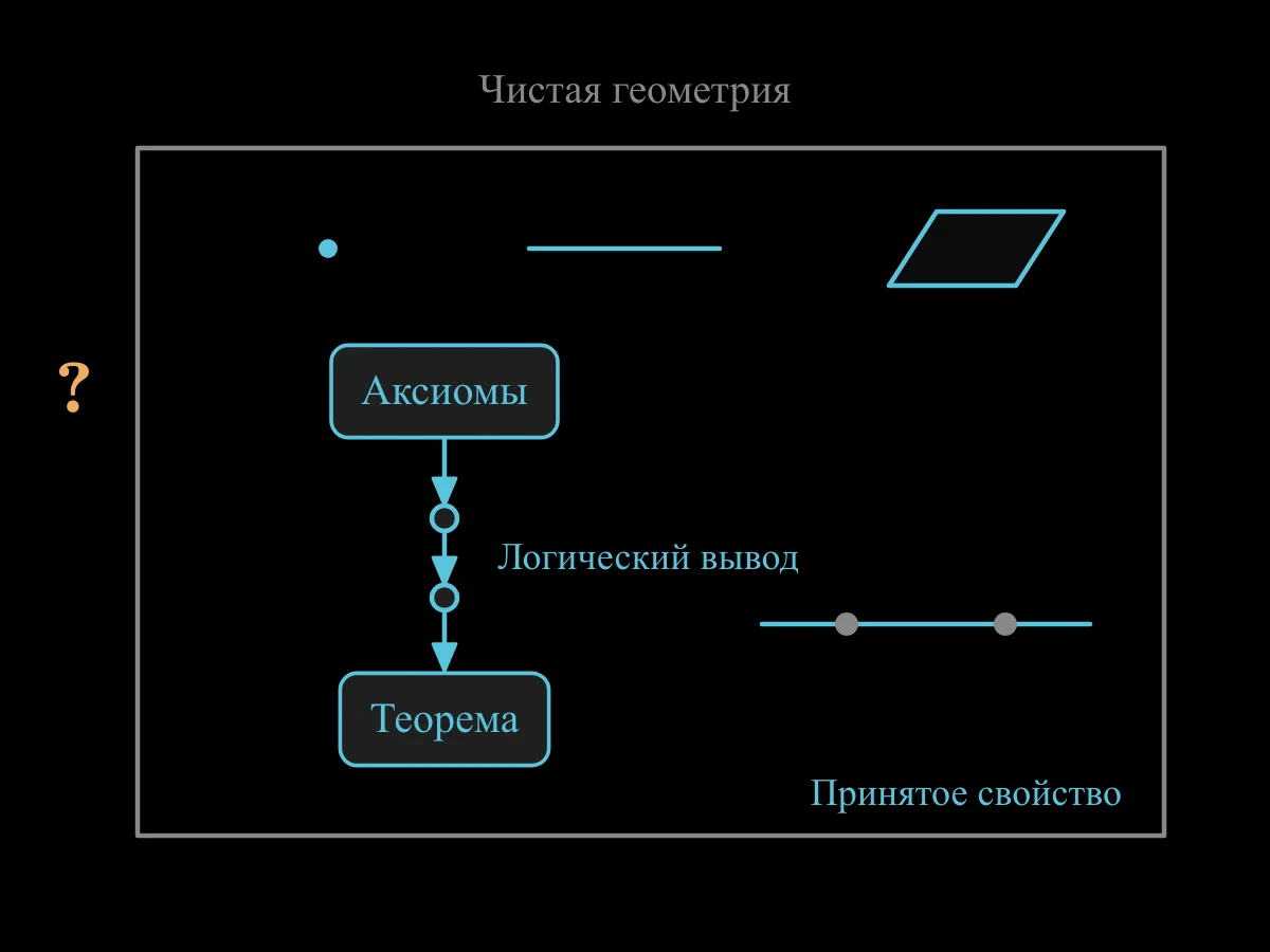 Основные геометрические объекты и принятые аксиомы ведут логическими шагами к теореме, всё внутри границы, обозначающей чистую геометрию.