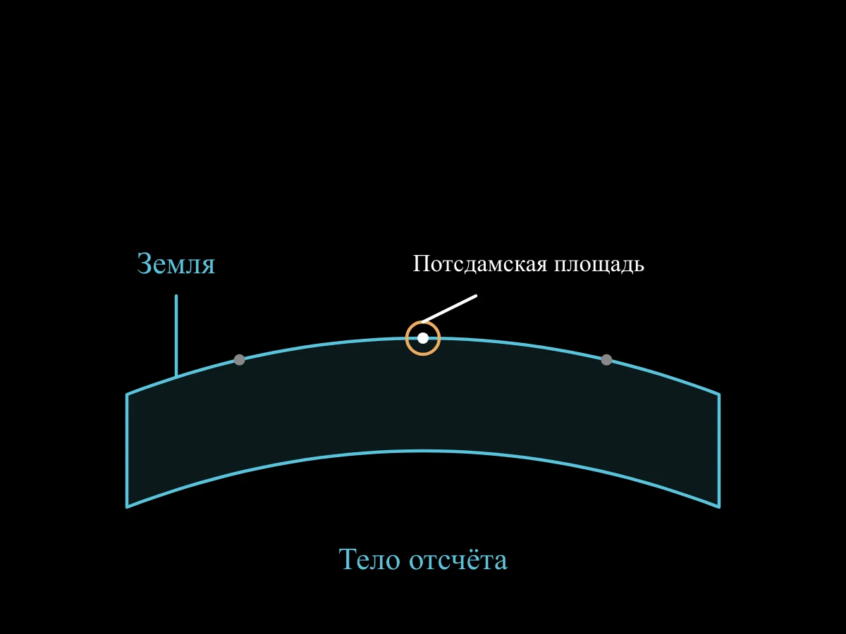 Событие совпадает с именованной точкой на поверхности отсчёта, тогда как другие точки поверхности остаются без названий.