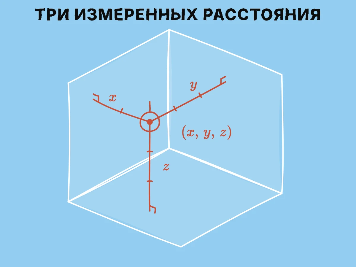 Точка внутри угла из трёх плоскостей имеет три перпендикулярных расстояния с подписями x, y и z, которые меняются при перемещении точки, тогда как плоскости остаются на месте.