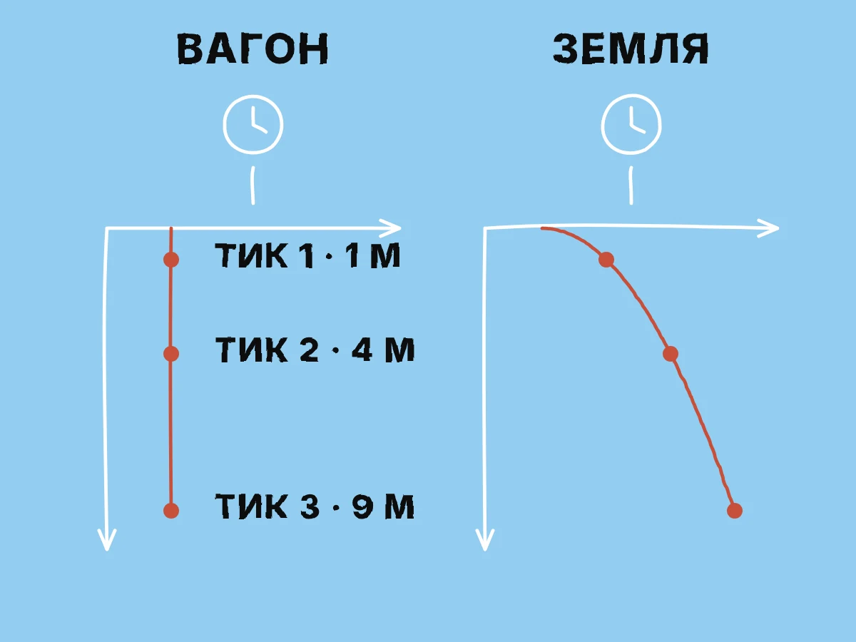 Два координатных графика сопоставляют три равных тика часов с одинаковыми расстояниями падения, давая вертикальную траекторию в вагоне и параболу на земле.