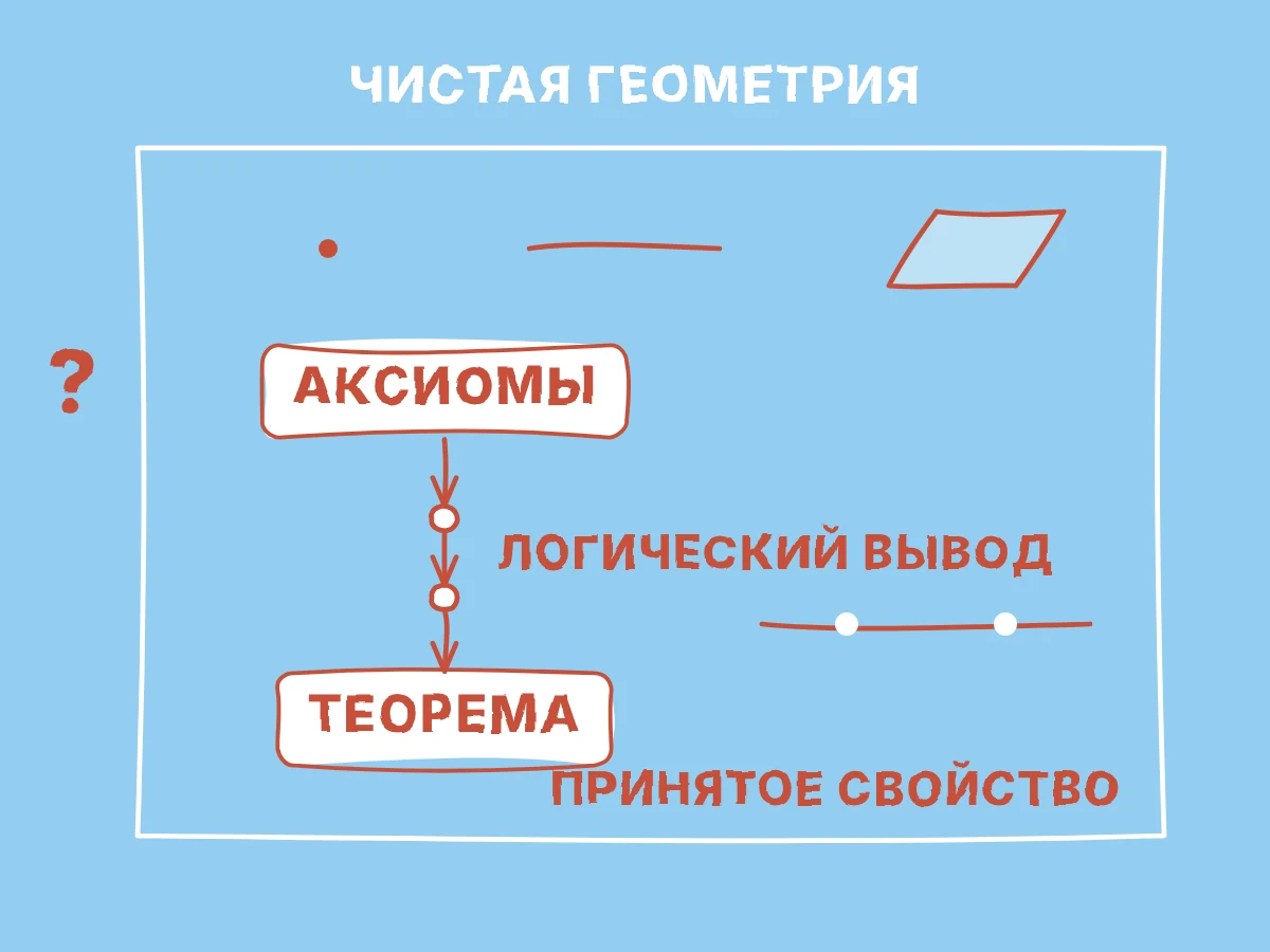 Основные геометрические объекты и принятые аксиомы ведут логическими шагами к теореме, всё внутри границы, обозначающей чистую геометрию.