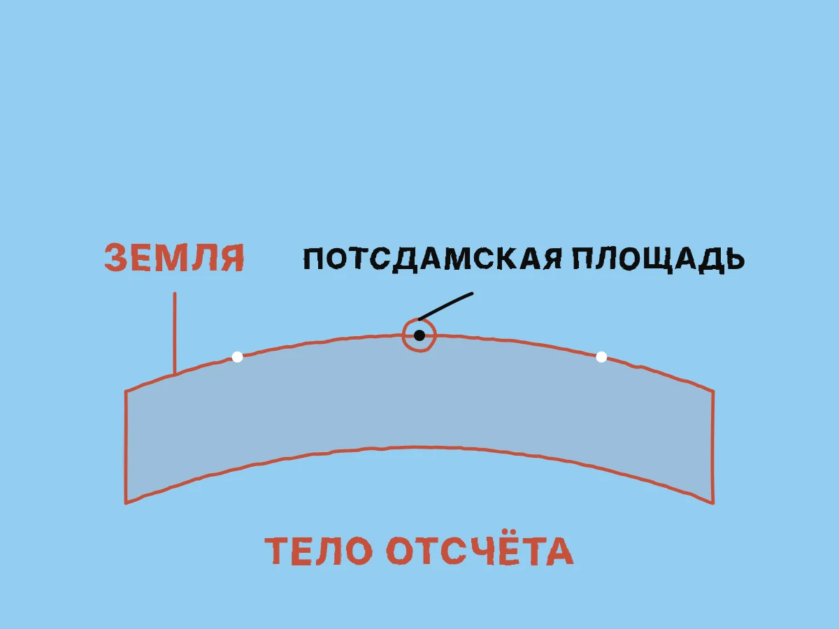 Событие совпадает с именованной точкой на поверхности отсчёта, тогда как другие точки поверхности остаются без названий.