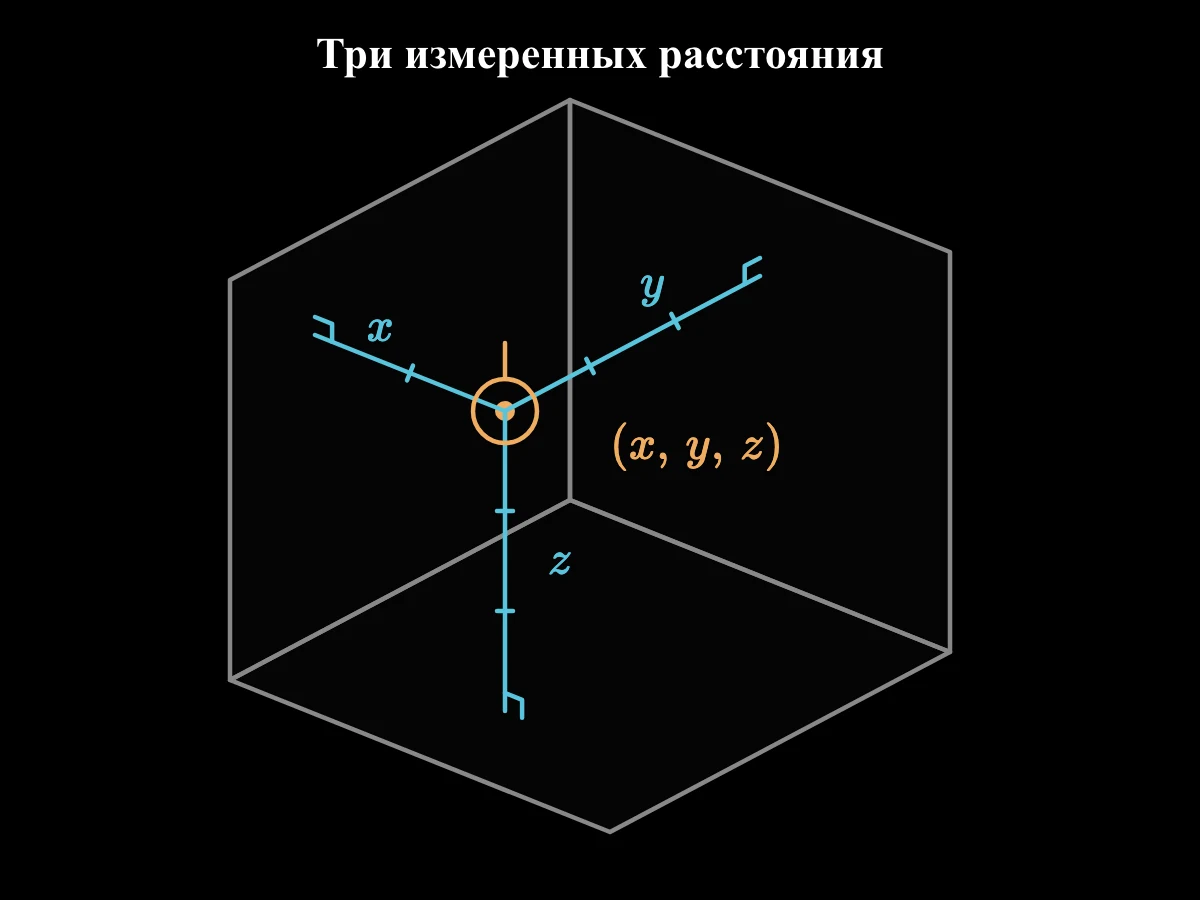 Точка внутри угла из трёх плоскостей имеет три перпендикулярных расстояния с подписями x, y и z, которые меняются при перемещении точки, тогда как плоскости остаются на месте.