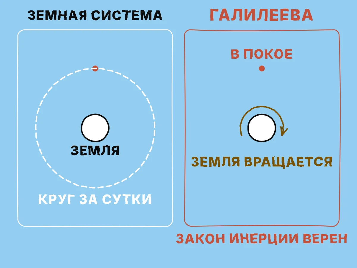 Две панели: слева звезда кружит вокруг полюса в системе, закреплённой на вращающейся Земле, справа та же звезда стоит на месте, а маленькая Земля поворачивается в системе, закреплённой по звёздам.