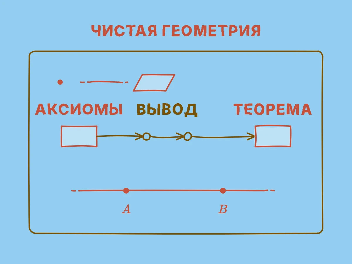 Основные геометрические объекты и аксиомы ведут через доказательство к теореме внутри границы с надписью «чистая геометрия»; две точки задают одну прямую.