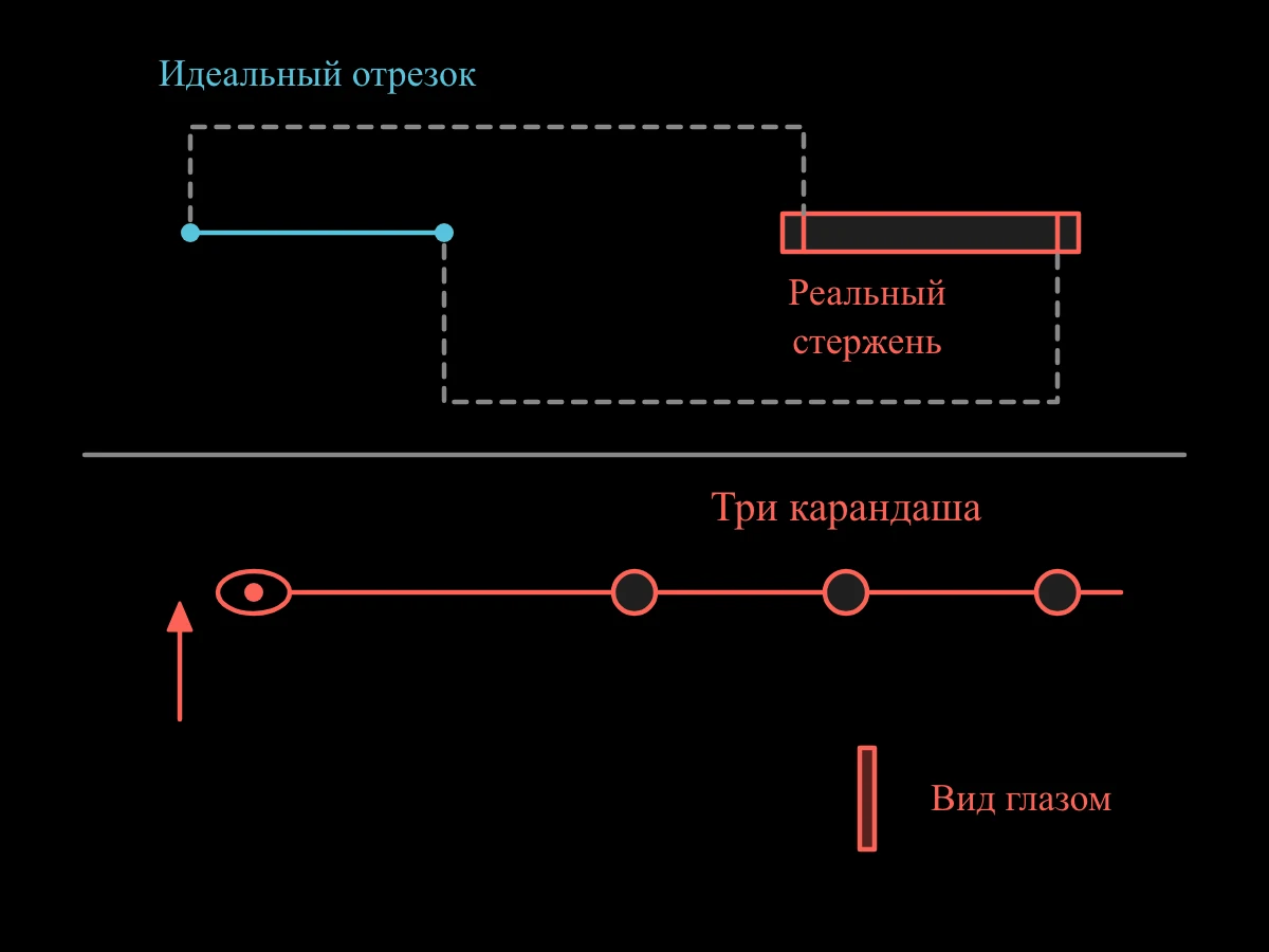 Идеальному отрезку соответствуют метки на стержне, а вид сверху показывает, как глаз выходит на одну линию с тремя карандашами, пока ближний не закроет остальные.