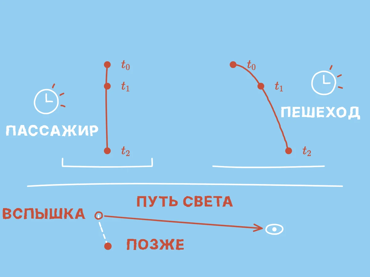 Совпадающие тики часов отмечают соответствующие положения на двух траекториях камня, а отдельная врезка показывает, что свету нужно время, чтобы дойти до наблюдателя.